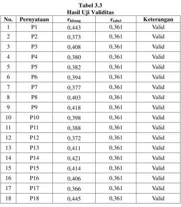 Tabel 3.3 Hasil Uji Validitas 