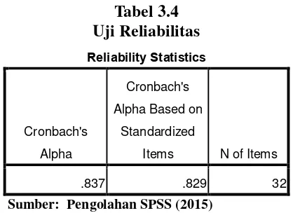 Tabel 3.4 Uji Reliabilitas 