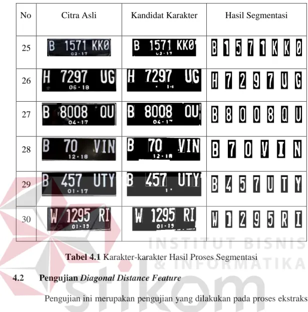 Tabel 4.1 Karakter-karakter Hasil Proses Segmentasi  4.2  Pengujian Diagonal Distance Feature   