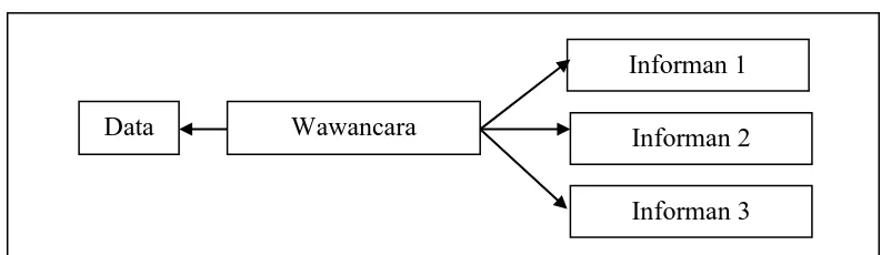 Gambar 3.1 Triangulasi dengan Tiga Teknik Pengumpulan data 
