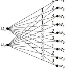 Gambar 3. rc(K2,9) = 3.