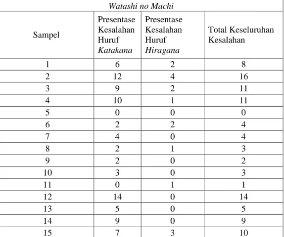 Tabel  3.5,  merupakan  penjelasan  untuk  mengetahui  persentase  analisis  kesalahan penulisan huruf katakana dengan tema watashi no machi  dihitung  secara  persampel
