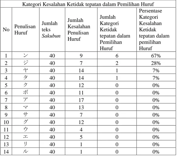 Tabel  3.10,  dapat  diketahui  bahwa  persentase  tertinggi  dalam  kategori  kesalahan  ketidak  tepatan  dalam  pemilihan  huruf  adalah  huruf  ン (n)  dengan  persentase  67%