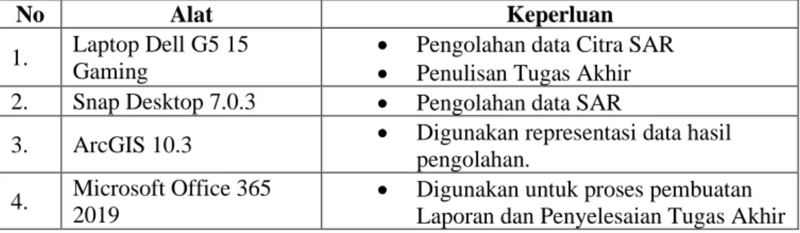 Tabel 3. 2 Peralatan dalam Penelitian Tugas Akhir 