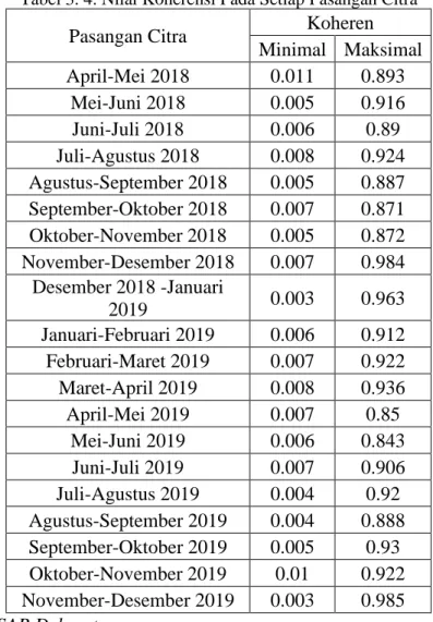 Tabel 3. 4. Nilai Koherensi Pada Setiap Pasangan Citra 
