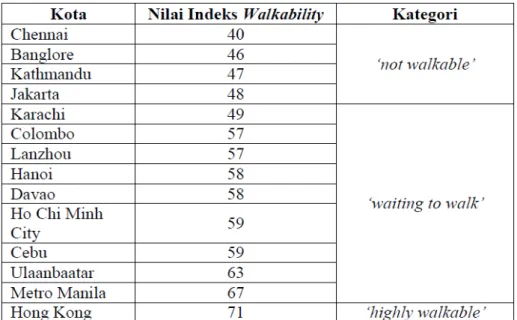 Tabel 1. 1. Perbandingan Nilai Indeks Walkability Kota-Kota di Asia 