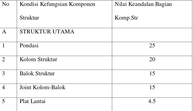 Tabel 4.4 Hasil Penilaian Keandalan Struktur Gedung J03 