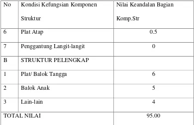 Tabel 4.5 Hasil Penilaian Keandalan Struktur Gedung J02 