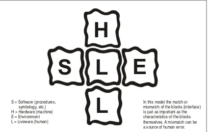 Figure 2-1.    The SHEL Model 
