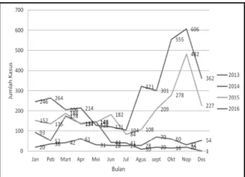Gambar  1.  Tren  Penemuan  Kasus  Campak  Klinis  Per Bulan di Jatim Tahun 2013-2016 Kecenderungan  jumlah  penemuan  kasus  campak  klinis pada tahun 2013 sampai 2016 di Provinsi Jawa  Timur  mengalami  peningkatan  sebagaimana  pada  Gambar  1,  jumlah 