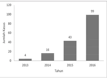 Gambar 2.  Kecenderungan  Kasus  Campak  Klinis  di  Kabupaten  Sidoarjo  pada  Tahun  2012–2016 (01 Maret 2017)