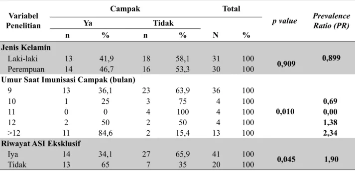 Tabel  3  dapat  diketahui  karakteristik  balita,  dari  61  balita  yang  menjadi  sampel  dalam  penelitian  ini,  sebagian  besar  berjenis  kelamin  perempuan  dan  menderita  campak  sebanyak  14  anak  (46,7%)