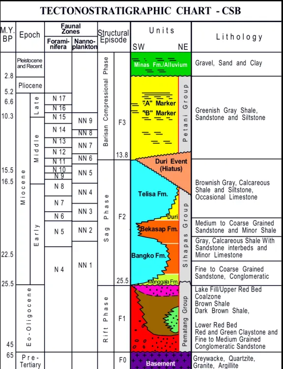 Gambar IV.3:  Kolom stratigrafi Cekungan Sumatra Tengah (Heidrick, et.al.,  1996) TECTONOSTRATIGRAPHIC  CHART  - CSBL a t eM i d d l eE a r l yR i f t   P h a s eE o  O l i g o c e n eF1F0N 17N 16N 15N 14N 13N 12N 11N 10N 8N 7N 6NN 9NN 8NN 7NN 6NN 5N 9N 5N
