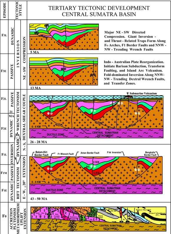 Gambar IV.2:  Diagram perkembangan tektonik Tersier di Cekungan Sumatra  Tengah (Heidrick, et.al., 1996) 