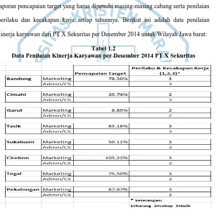 Tabel 1.2 Data Penilaian Kinerja Karyawan per Desember 2014 PT X Sekuritas 