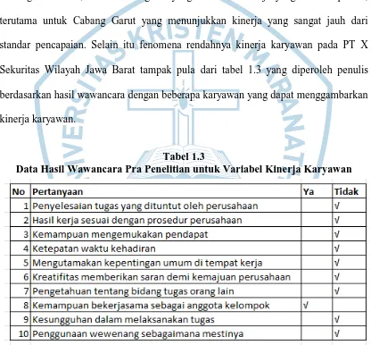 Tabel 1.3  Data Hasil Wawancara Pra Penelitian untuk Variabel Kinerja Karyawan 