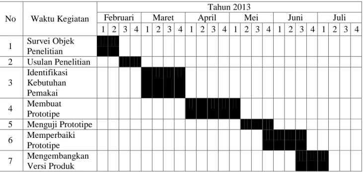 Tabel 1.1. Jadwal Penelitian 