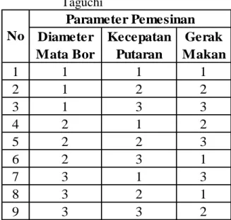 Tabel 1. Fakator dan level untuk masing- masing-masing parameter pemesinan 
