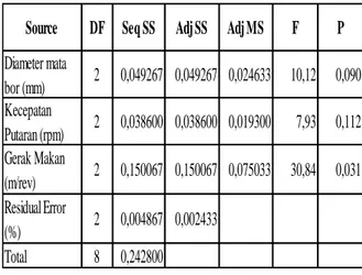 Tabel  4.6.  analysis  of  variance  (Anova)  for  