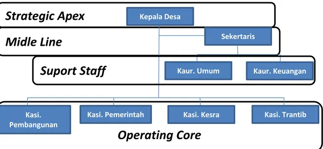 Gambar 1. Struktur Organisasi Pemerintah Desa Kemuning 