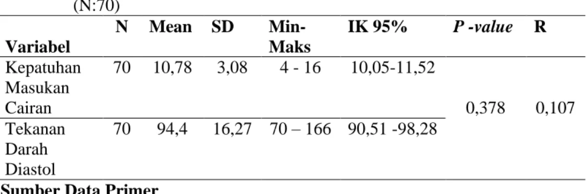Tabel  8.  Distribusi  Responden  dan  Hubungan  tingkat  kepatuhan  manajemen  masukan cairan terhadap tekanan darah diastol Berdasarkan Kepatuhan  Masukan Cairan Dan Tekanan Darah Di Bangsal Hemodialisa RS PKU  Muhammadiyah  Unit  II  Kota  Yogyakarta.Bu