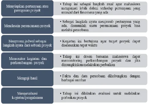 Gambar 1.  Langkah Pembelajaran Berbasis Project Based Learning 