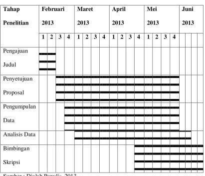 Tabel 3.1 Jadwal Penelitian 