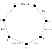 Gambar 2.2. Graf Cv, v ganjil dengan himpunan label titik {1, 2, · · · , v}