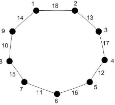 Gambar 2.3. Graf siklus C9 dengan k maksimum 33