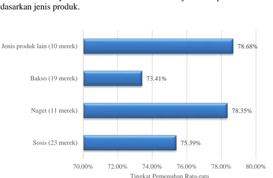 Gambar 4  Tingkat pemenuhan label berdasarkan jenis produk 