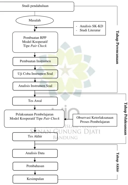 Gambar 1.2 Prosedur Penelitian 