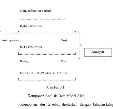 Gambar 3.1 Komponen Analisis Data Model Alur 