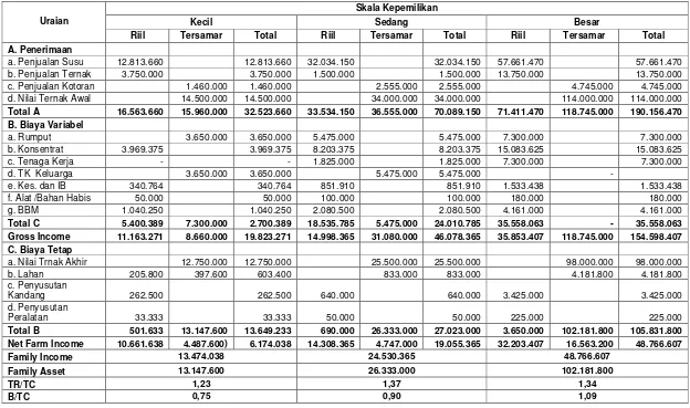 Tabel 9. Analisis Finansial Usahaternak Sapi Perah di KUD Sarwamukti 