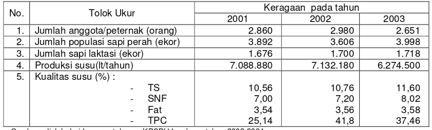 Tabel 5. Perkembangan Jumlah Peternak Anggota, Produksi, dan Kualitas Susu Sapi Perah KUD Pasir Jambu, Kabupaten Bandung,  Tahun 2002-2004