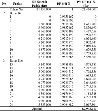 Tabel 11. IRR dengan diskon faktor 0,41% per bulan 