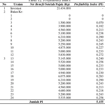Tabel 12. Profitability Index 