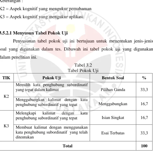 Tabel 3.2   Tabel Pokok Uji 