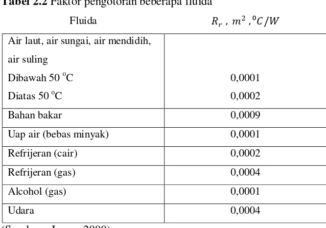 Tabel 2.2 Faktor pengotoran beberapa fluida 