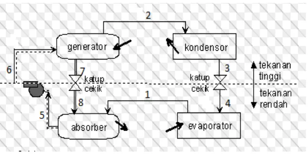Gambar 2.1 Komponen utama siklus absorpsi sederhana 
