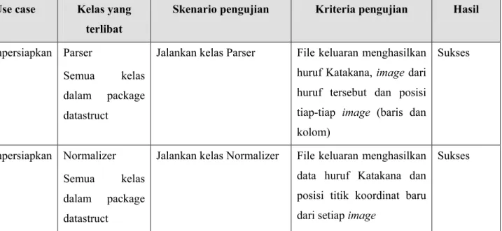 Tabel E-1 Pengujian Implementasi Kelas KaRe 