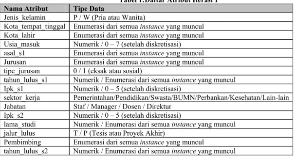 Tabel 1:Daftar Atribut Iterasi 1  Nama Atribut  Tipe Data 