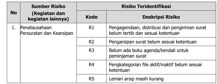 Tabel 2. Rekapitulasi Risiko Teridentifikasi