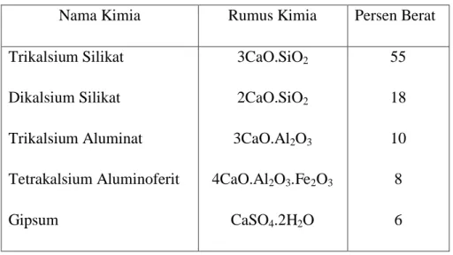 Tabel 2.3 Komposisi Senyawa Utama Semen Portland [18] 