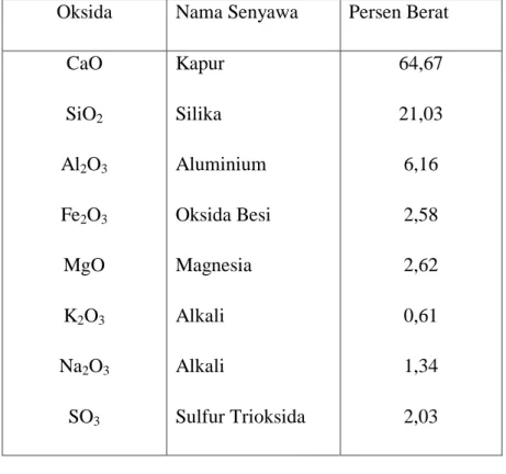 Tabel 2.4 Komposisi Senyawa Pembentuk Semen Portland [18]  Oksida  Nama Senyawa  Persen Berat 