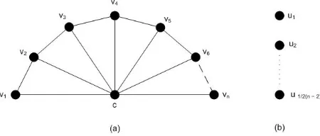 Gambar 2.1. Graf Fn ∪ ⌊ 12 (n − 2)⌋K1.
