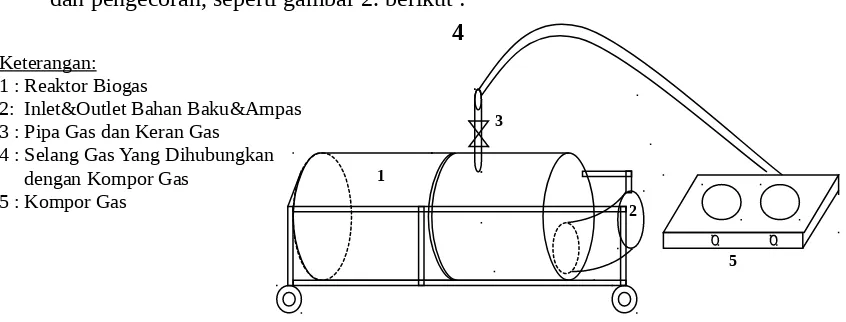 Gambar 2. Rangkaian Komponen Alat Biogas