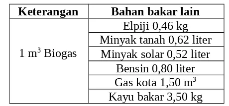 Tabel 2 Komposisi gas yang terdapat dalam biogas untuk skala rumah tangga