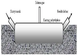 Gambar 1. Skema reaktor biogas kantung polyethylene