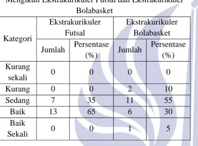 Tabel 4 Kategori Tingkat Kebugaran Jasmani Siswa yang  Mengikuti Ekstrakurikuler Futsal dan Ekstrakurikuler 