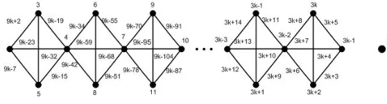 Gambar 3.1. Pelabelan titik dan sisi H ∼ � = kK4-lintasanK1